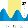 Carquinez Strait tide chart for Tuesday, February 27, 2024