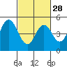 Carquinez Strait tide chart for Wednesday, February 28, 2024