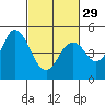 Carquinez Strait tide chart for Thursday, February 29, 2024