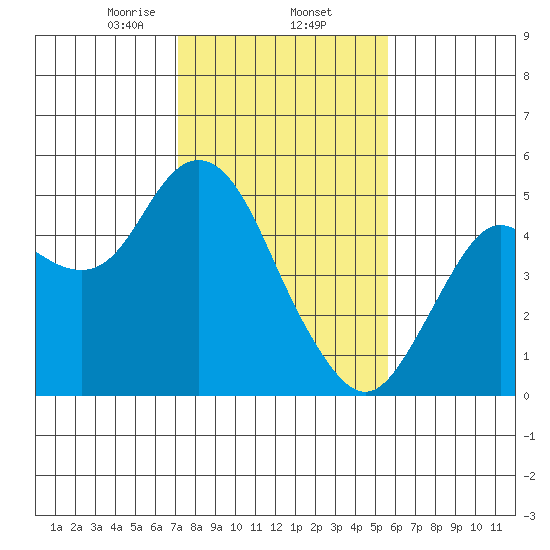 Carquinez Strait tide chart for Monday, February 5, 2024