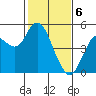 Carquinez Strait tide chart for Tuesday, February 6, 2024