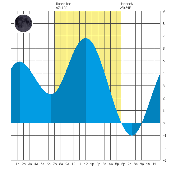 Carquinez Strait tide chart for Friday, February 9, 2024