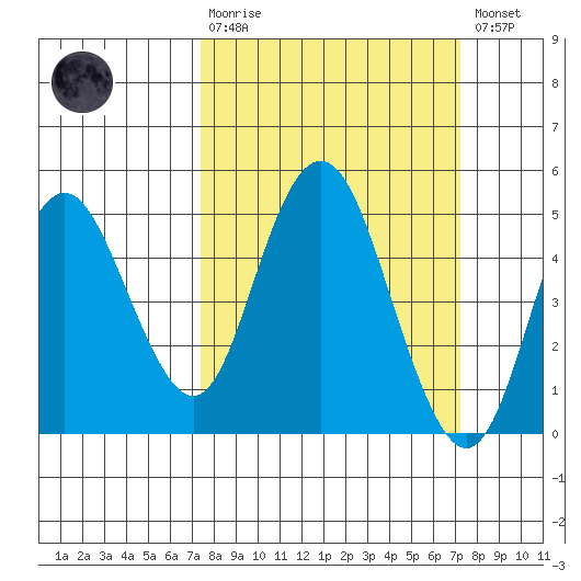 Carquinez Strait tide chart for Sunday, March 10, 2024