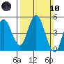 Carquinez Strait tide chart for Sunday, March 10, 2024