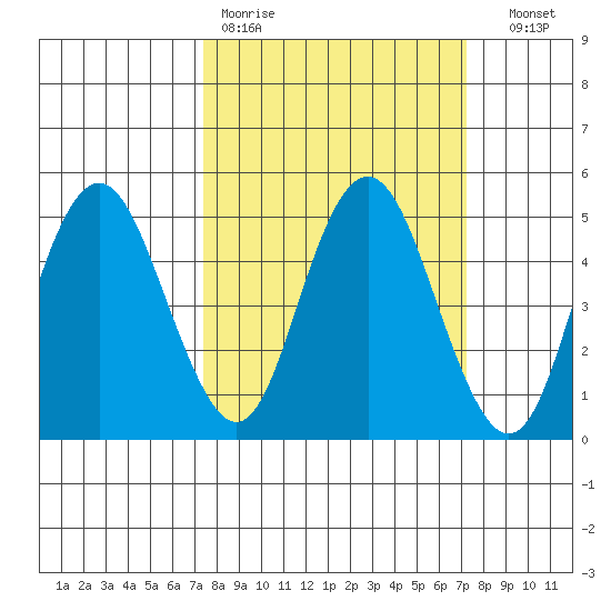Carquinez Strait tide chart for Monday, March 11, 2024