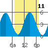 Carquinez Strait tide chart for Monday, March 11, 2024