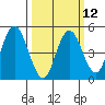 Carquinez Strait tide chart for Tuesday, March 12, 2024