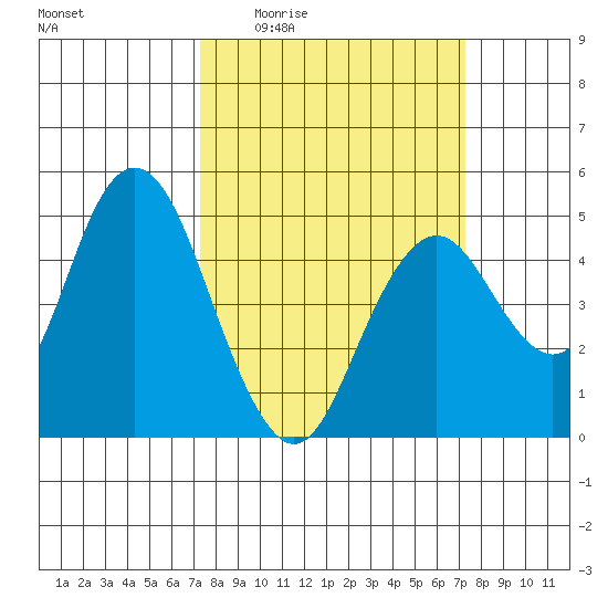 Carquinez Strait tide chart for Thursday, March 14, 2024