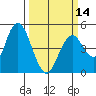 Carquinez Strait tide chart for Thursday, March 14, 2024
