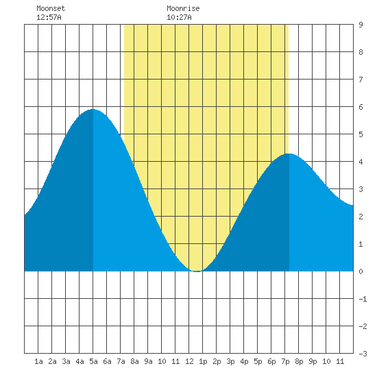 Carquinez Strait tide chart for Friday, March 15, 2024