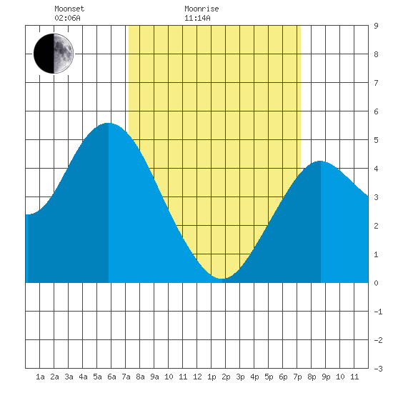 Carquinez Strait tide chart for Saturday, March 16, 2024
