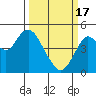 Carquinez Strait tide chart for Sunday, March 17, 2024