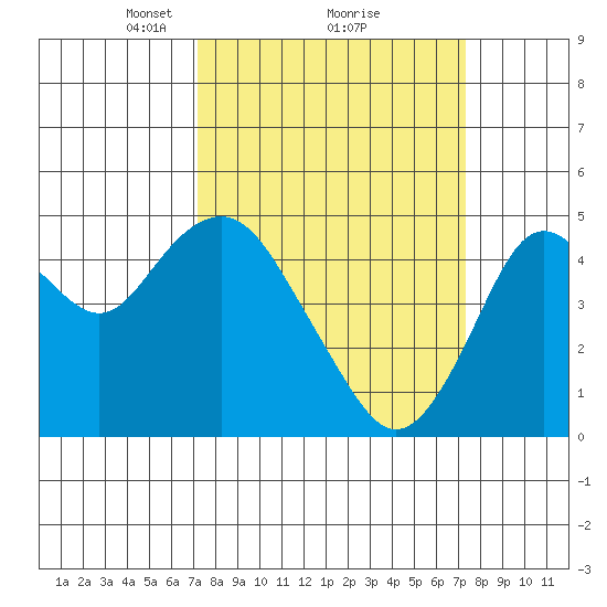 Carquinez Strait tide chart for Monday, March 18, 2024