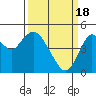 Carquinez Strait tide chart for Monday, March 18, 2024