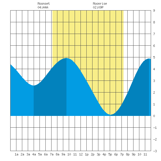 Carquinez Strait tide chart for Tuesday, March 19, 2024