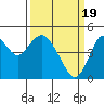 Carquinez Strait tide chart for Tuesday, March 19, 2024