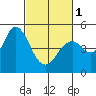 Carquinez Strait tide chart for Friday, March 1, 2024