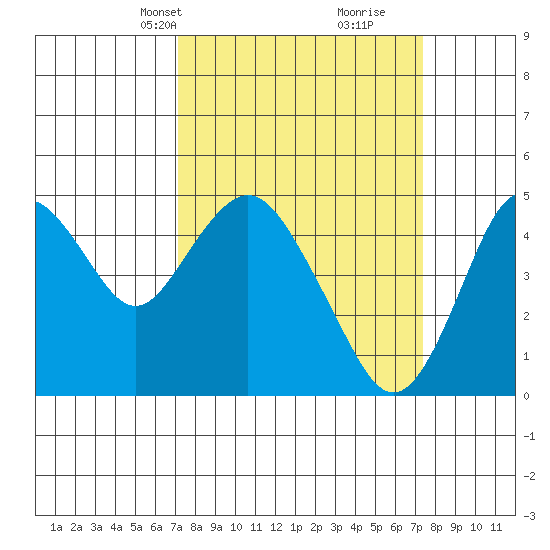 Carquinez Strait tide chart for Wednesday, March 20, 2024