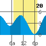 Carquinez Strait tide chart for Wednesday, March 20, 2024
