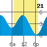 Carquinez Strait tide chart for Thursday, March 21, 2024
