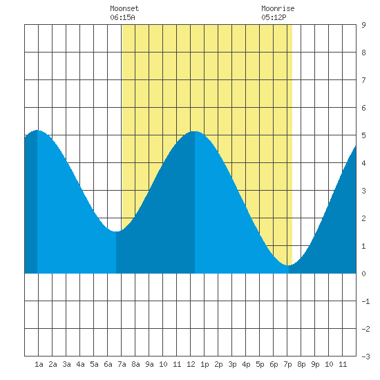 Carquinez Strait tide chart for Friday, March 22, 2024