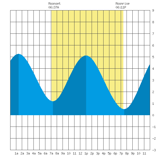 Carquinez Strait tide chart for Saturday, March 23, 2024