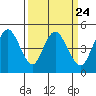 Carquinez Strait tide chart for Sunday, March 24, 2024