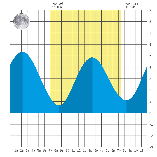 Carquinez Strait tide chart for Monday, March 25, 2024