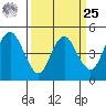 Carquinez Strait tide chart for Monday, March 25, 2024