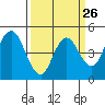 Carquinez Strait tide chart for Tuesday, March 26, 2024