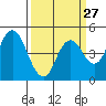 Carquinez Strait tide chart for Wednesday, March 27, 2024