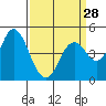 Carquinez Strait tide chart for Thursday, March 28, 2024