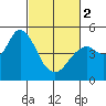 Carquinez Strait tide chart for Saturday, March 2, 2024