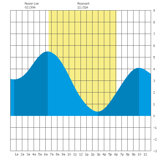 Carquinez Strait tide chart for Monday, March 4, 2024