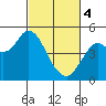 Carquinez Strait tide chart for Monday, March 4, 2024