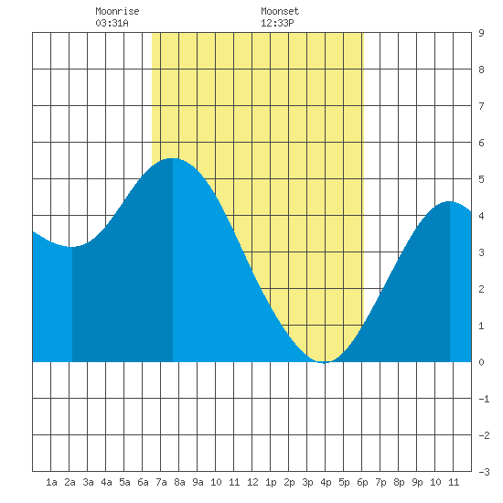 Carquinez Strait tide chart for Tuesday, March 5, 2024