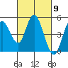 Carquinez Strait tide chart for Saturday, March 9, 2024