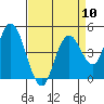 Carquinez Strait tide chart for Wednesday, April 10, 2024