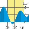 Carquinez Strait tide chart for Thursday, April 11, 2024