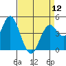 Carquinez Strait tide chart for Friday, April 12, 2024