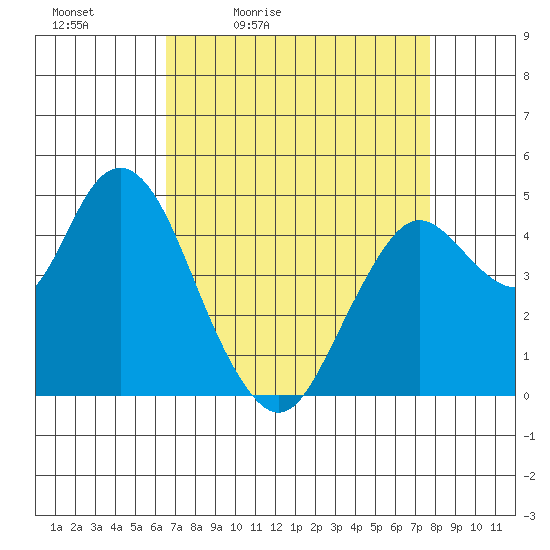 Carquinez Strait tide chart for Saturday, April 13, 2024