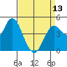 Carquinez Strait tide chart for Saturday, April 13, 2024
