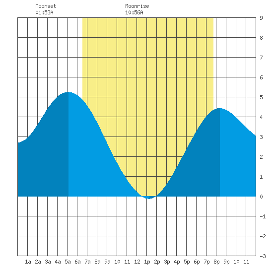 Carquinez Strait tide chart for Sunday, April 14, 2024