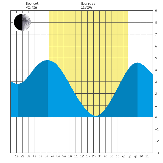 Carquinez Strait tide chart for Monday, April 15, 2024
