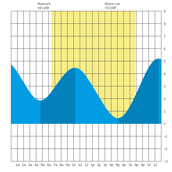 Carquinez Strait tide chart for Thursday, April 18, 2024