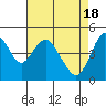 Carquinez Strait tide chart for Thursday, April 18, 2024