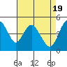 Carquinez Strait tide chart for Friday, April 19, 2024