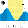 Carquinez Strait tide chart for Monday, April 1, 2024