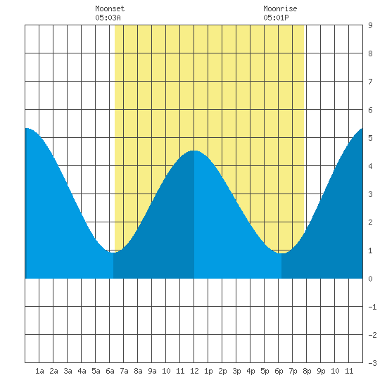 Carquinez Strait tide chart for Saturday, April 20, 2024