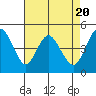 Carquinez Strait tide chart for Saturday, April 20, 2024